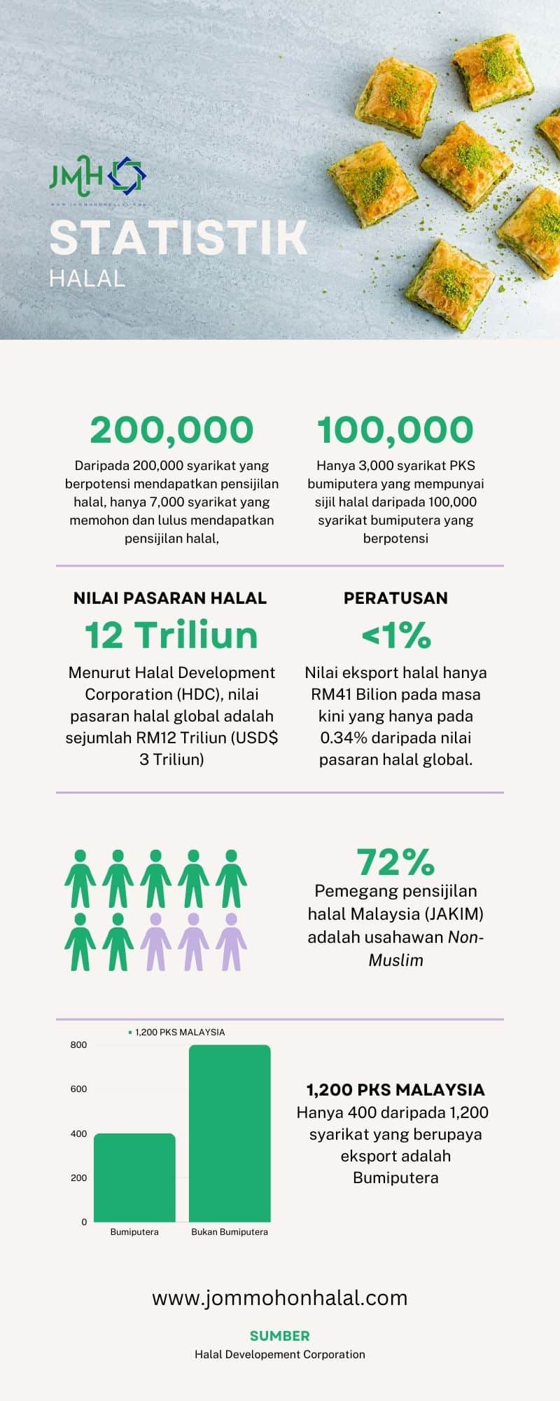Statistik Pemohon Sijil Halal Malaysia